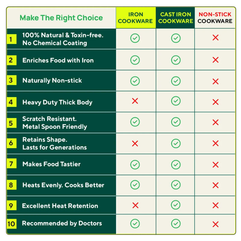 100% Pure Sheet Iron Tawa + Free ₹110 Spatula, Pre-seasoned, Toxin-free, 30.5cm, 1.8 / 1.4 kg - Image 12